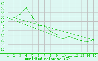 Courbe de l'humidit relative pour Mardin