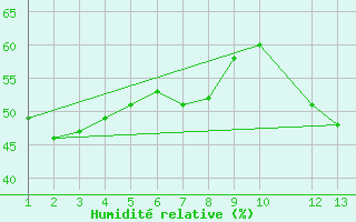 Courbe de l'humidit relative pour Cristalina