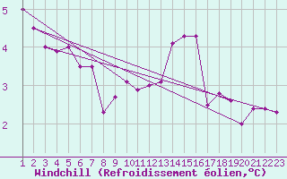 Courbe du refroidissement olien pour Paris Saint-Germain-des-Prs (75)