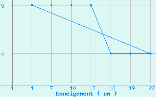 Courbe de la hauteur de neige pour Embrun (05)