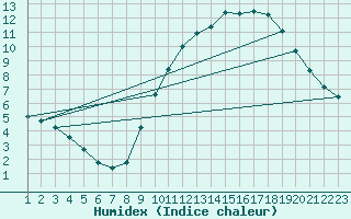 Courbe de l'humidex pour Saint-Bonnet-de-Bellac (87)