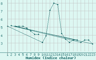 Courbe de l'humidex pour Rethel (08)