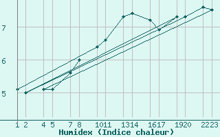 Courbe de l'humidex pour Seljalandsdalur - skaskli