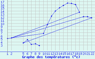 Courbe de tempratures pour Jonzac (17)