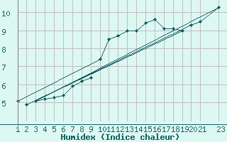 Courbe de l'humidex pour Variscourt (02)