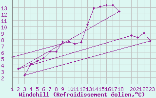 Courbe du refroidissement olien pour Mecheria