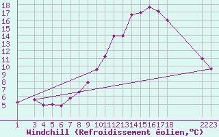 Courbe du refroidissement olien pour Mont-Rigi (Be)