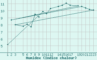 Courbe de l'humidex pour Puerto de Leitariegos