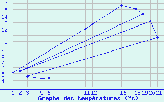 Courbe de tempratures pour Mont-Rigi (Be)