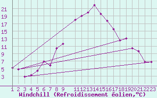 Courbe du refroidissement olien pour Gafsa
