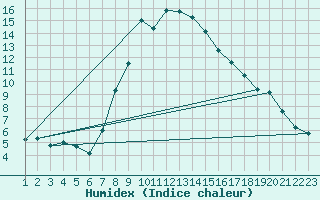 Courbe de l'humidex pour Disentis