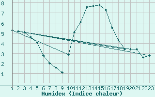 Courbe de l'humidex pour Rethel (08)