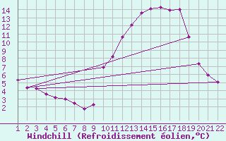 Courbe du refroidissement olien pour Jonzac (17)