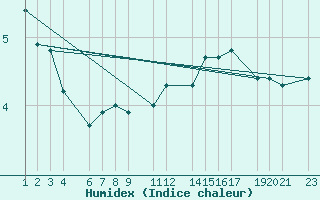 Courbe de l'humidex pour Monte Cimone