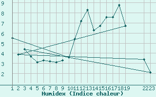 Courbe de l'humidex pour Saint-Haon (43)