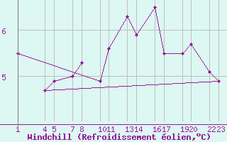 Courbe du refroidissement olien pour Reykjanesbraut