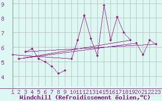 Courbe du refroidissement olien pour Saint-Bonnet-de-Bellac (87)