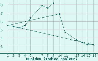 Courbe de l'humidex pour Snezka