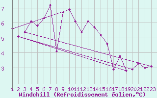Courbe du refroidissement olien pour Mace Head