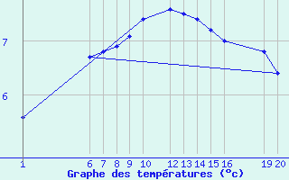 Courbe de tempratures pour Mont-Rigi (Be)