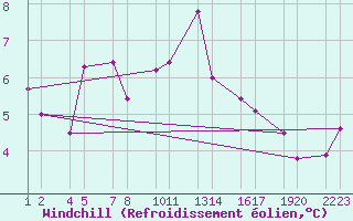 Courbe du refroidissement olien pour Setur