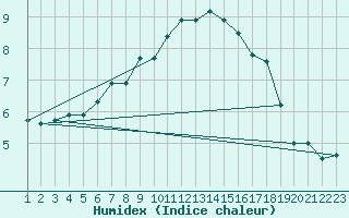 Courbe de l'humidex pour Monte Cimone