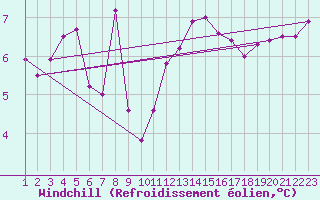 Courbe du refroidissement olien pour Ploudalmezeau (29)