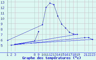 Courbe de tempratures pour Arcalis (And)