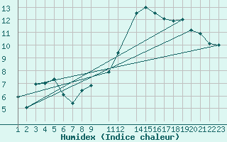 Courbe de l'humidex pour Vevey