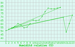 Courbe de l'humidit relative pour Monte Cimone