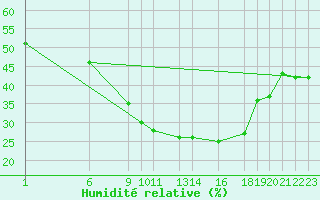 Courbe de l'humidit relative pour Diepenbeek (Be)