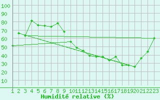 Courbe de l'humidit relative pour Anvers (Be)