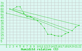Courbe de l'humidit relative pour Mecheria