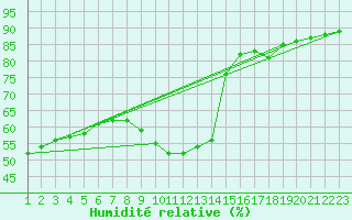 Courbe de l'humidit relative pour Rethel (08)