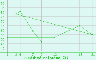 Courbe de l'humidit relative pour Kamishli