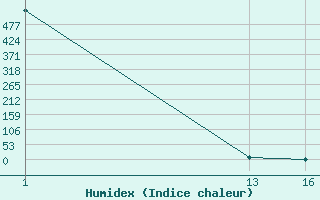 Courbe de l'humidex pour La Chapelle-Aubareil (24)