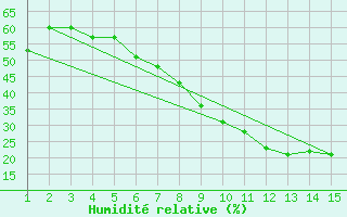 Courbe de l'humidit relative pour Mardin
