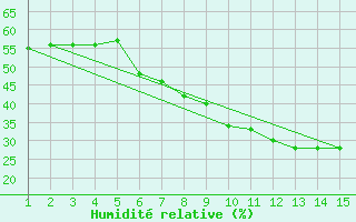 Courbe de l'humidit relative pour Mardin