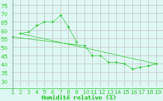 Courbe de l'humidit relative pour Vias (34)