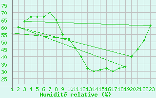 Courbe de l'humidit relative pour Neuville-de-Poitou (86)