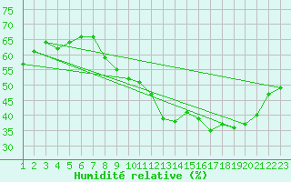 Courbe de l'humidit relative pour Bouligny (55)