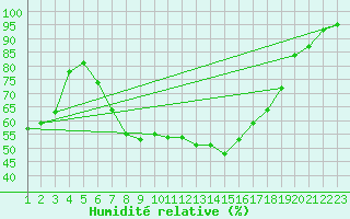 Courbe de l'humidit relative pour Gottfrieding