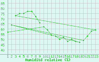 Courbe de l'humidit relative pour Toulouse-Francazal (31)