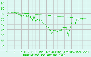 Courbe de l'humidit relative pour Djerba Mellita