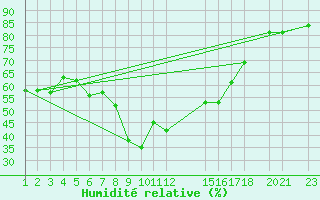Courbe de l'humidit relative pour Mascara-Ghriss