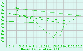 Courbe de l'humidit relative pour Yecla