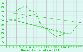 Courbe de l'humidit relative pour Neuville-de-Poitou (86)
