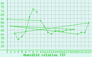 Courbe de l'humidit relative pour Villacher Alpe
