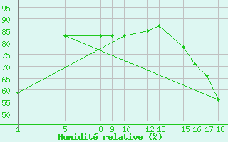 Courbe de l'humidit relative pour Ciudad Constitucion, B. C. S.
