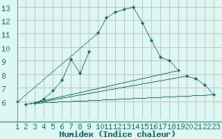 Courbe de l'humidex pour Ruhnu